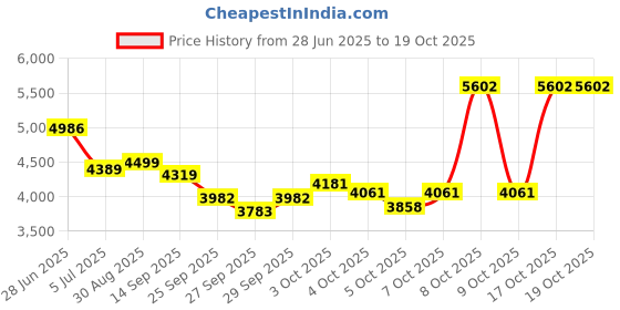 flipkart.com yayavar Hard Body Set of 3 Luggage 4 Wheels - Cairo - Pink yayavar Price History Graph from 28 Jun 2025 to 18 Oct 2025
