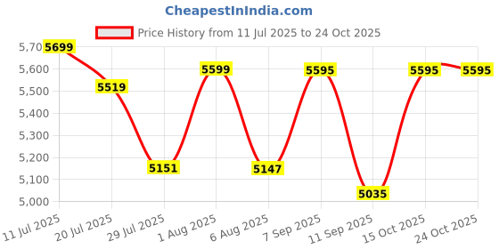 flipkart.com albania luxe Hard Body Set of 3 Luggage 8 Wheels - EVA - Grey albania luxe Price History Graph from 11 Jul 2025 to 23 Oct 2025