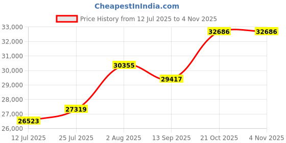 flipkart.com hamster london Hard Body Set of 4 Luggage 4 Wheels - High Candy Polycarbonate Hard-Sided Spinner Luggage Trolley Bags (Pink) - Purple hamster london Price History Graph from 12 Jul 2025 to 2 Nov 2025