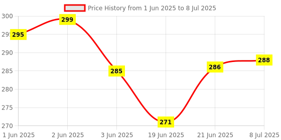 flipkart.com diarymart Hard Bound 2025 Diary with Dates I New Year Daily Planner Diary 2025 I A5 Diary Ruled 344 Pages diarymart Price History Graph from 1 Jun 2025 to 8 Jul 2025