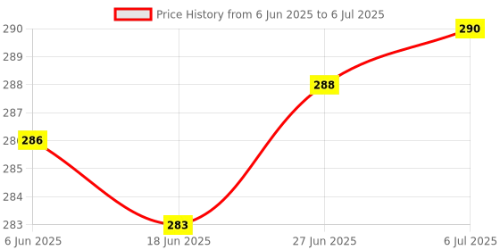 flipkart.com diarymart Hard Bound Corporate 2025 Diary with Dates I New Year Daily Planner Diary 2025 I A5 Diary Ruled 344 Pages diarymart Price History Graph from 6 Jun 2025 to 6 Jul 2025