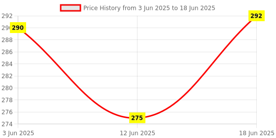 flipkart.com jhingalala Hard Bound Executive 2025 Diary With 365 Dates I New Year Diary 2025 I A5 Diary Ruled 344 Pages jhingalala Price History Graph from 3 Jun 2025 to 18 Jun 2025