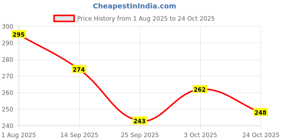 flipkart.com jhingalala Hard Bound Executive 2025 Diary With 365 Dates I New Year Planner Diary 2025 I A5 Diary Ruled 344 Pages jhingalala Price History Graph from 1 Aug 2025 to 24 Oct 2025