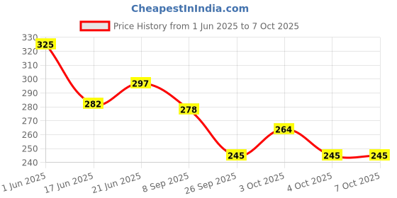 flipkart.com jhingalala Hard Bound Leather Cover Executive Diary 2025 with 365 Dates and Monthly Planner A5 Diary Ruled 344 Pages jhingalala Price History Graph from 1 Jun 2025 to 7 Oct 2025