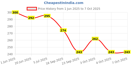 flipkart.com jhingalala Hard Bound Leather Cover Executive Diary 2025 with Dates and Monthly Planner A5 Diary Ruled 344 Pages jhingalala Price History Graph from 1 Jun 2025 to 7 Oct 2025