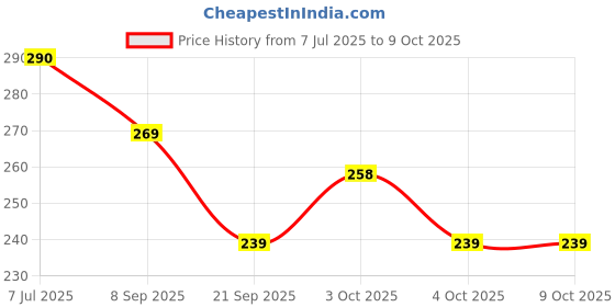 flipkart.com jhingalala Hard Bound Leather Cover Executive Diary 2025 with Dates and Monthly Planner A5 Diary Ruled 344 Pages jhingalala Price History Graph from 7 Jul 2025 to 8 Oct 2025