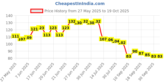 flipkart.com bluejack Hard Bristle Crevice Tool for Household Use Multifunctional Dead Corner cleaning Microfibre Wet and Dry Brush bluejack Price History Graph from 27 May 2025 to 19 Oct 2025