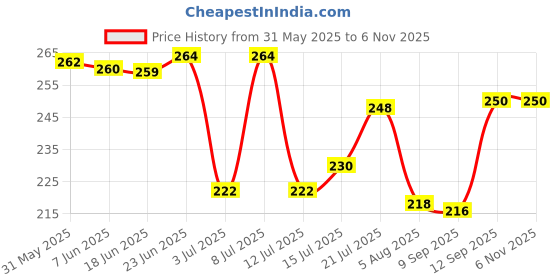 flipkart.com hsr Hard Carbon Steel Emergency Car Hammer Window Glass Breaker & Seat Belt Cutter Escape Tool for Car Car Safety Hammer hsr Price History Graph from 31 May 2025 to 2 Nov 2025