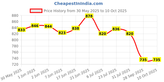 flipkart.com standzo Hard Case For Roland Octapad SPD-20/20 X/ 8/11/SX/SPD-S Heavy Padded Electronic Drum Bag standzo Price History Graph from 30 May 2025 to 10 Oct 2025