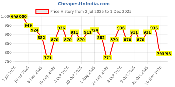 flipkart.com hulk nutrition Hard Core Pre-Workout For Explosive Energy With Muscle Pump & Caffeinated Punch Sports Drink hulk nutrition Price History Graph from 2 Jul 2025 to 30 Nov 2025