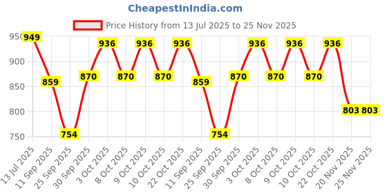 flipkart.com hulk nutrition Hard Core Pre-Workout For Explosive Energy With Muscle Pump & Caffeinated Punch Sports Drink hulk nutrition Price History Graph from 13 Jul 2025 to 25 Nov 2025