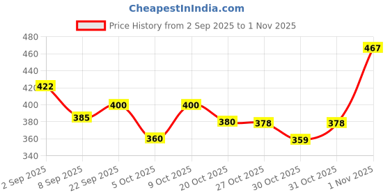 flipkart.com erminio palamino Hard Cover Executive Diary 2026, Premium Design, Daily Planner with Meeting B5 Diary Ruled 365 Pages erminio palamino Price History Graph from 2 Sep 2025 to 1 Nov 2025