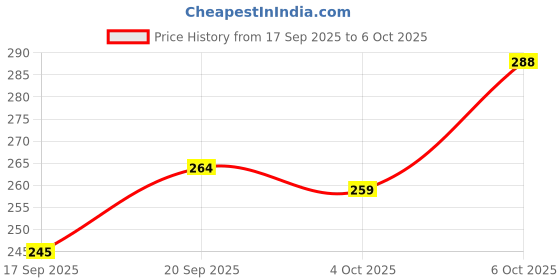 flipkart.com innaxa Hard Cover Notebook (Pack Of 1) 120 GSM, Natural shade Paper, A5 Diary Blank 152 Pages innaxa Price History Graph from 17 Sep 2025 to 6 Oct 2025