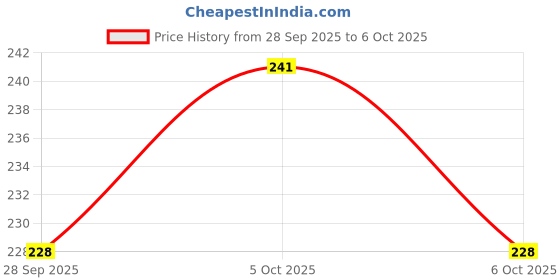 flipkart.com innaxa Hard Cover Notebook (Pack Of 1) 120 GSM, Natural shade Paper, A5 Notebook Blank 152 Pages innaxa Price History Graph from 28 Sep 2025 to 6 Oct 2025