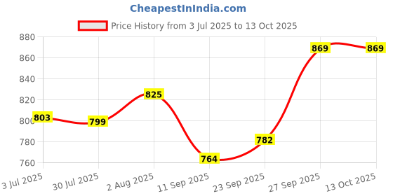 flipkart.com hard craft Men Black Messenger Bag - Extra Spacious hard craft Price History Graph from 3 Jul 2025 to 13 Oct 2025