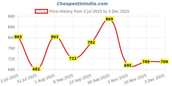 flipkart.com hard craft Men Tan Messenger Bag hard craft Price History Graph from 2 Jul 2025 to 3 Dec 2025