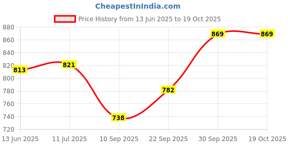 flipkart.com hard craft Men Tan Messenger Bag hard craft Price History Graph from 13 Jun 2025 to 17 Oct 2025