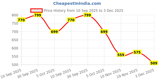 flipkart.com hard craft Men Tan Messenger Bag hard craft Price History Graph from 10 Sep 2025 to 3 Dec 2025