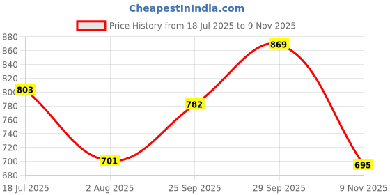 flipkart.com hard craft Men Tan Messenger Bag hard craft Price History Graph from 18 Jul 2025 to 9 Nov 2025