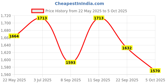 flipkart.com wavex Hard Cut, Medium Cut, Final Finish Rubbing Compound, Car Paste Wax(500 gm Each) Combo wavex Price History Graph from 22 May 2025 to 5 Oct 2025