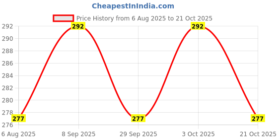 flipkart.com dreampalace india Hard Knuckle Motorcycle riding Shooting Breathable gym gloves with wrist support Riding Gloves dreampalace india Price History Graph from 6 Aug 2025 to 20 Oct 2025
