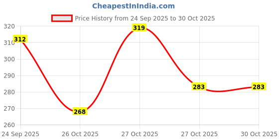 flipkart.com arrowmax Hard Knuckle Motorcycle riding Shooting Breathable gym gloves with wrist support Riding Gloves arrowmax Price History Graph from 24 Sep 2025 to 30 Oct 2025