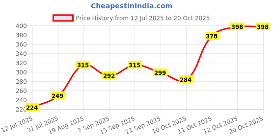 flipkart.com shenky hard plastic ball (set of 24) Handball shenky Price History Graph from 12 Jul 2025 to 19 Oct 2025