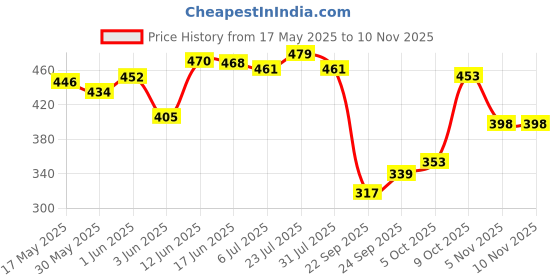 flipkart.com pmg Hard Plastic Bat with PVC Wicket Set & 1 Ball | Bat Ball Stumps Kit for kids 4-7 PVC/Plastic CricketBat For 6 - 7 Yrs pmg Price History Graph from 17 May 2025 to 10 Nov 2025
