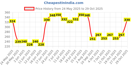 flipkart.com bsm HARD PLASTIC BLUE&BLACK NCRICFREAK STUMP SET WITH CLEAR BAG bsm Price History Graph from 24 May 2025 to 27 Oct 2025