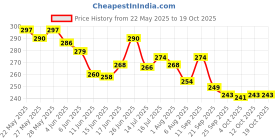 flipkart.com bsm HARD PLASTIC CRICFREAK STUMP SET WITH CLEAR BAG bsm Price History Graph from 22 May 2025 to 18 Oct 2025