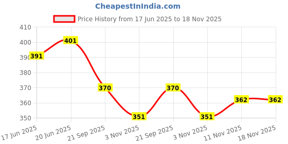 flipkart.com ostrich HARD PLASTIC CRICKET KIT COMBO FOR 4-8 YEAR KIDs(1 BAT, 1 stump, 1 BALL) Cricket Kit ostrich Price History Graph from 17 Jun 2025 to 18 Nov 2025