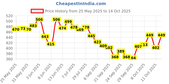 flipkart.com sanr Hard Plastic cricket wicket set 6 Wickets + 4 Bails + 2 Base Stumps Set Size large sanr Price History Graph from 25 May 2025 to 14 Oct 2025