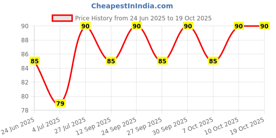 flipkart.com emmemm Hard Plastic Large Size Football Shin Guard emmemm Price History Graph from 24 Jun 2025 to 19 Oct 2025