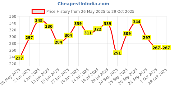 flipkart.com bsm HARD PLASTIC NEON WHITE&BLACK CRICFREAK STUMP SET WITH CLEAR BAG bsm Price History Graph from 26 May 2025 to 29 Oct 2025