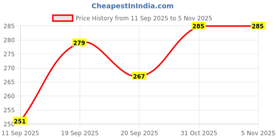 flipkart.com bsm HARD PLASTIC ORANGE BELIEVER CRICFREAK STUMP SET WITH CLEAR BAG bsm Price History Graph from 11 Sep 2025 to 3 Nov 2025