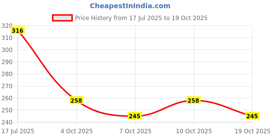flipkart.com bsm HARD PLASTIC STUMP SET WITH CLEAR BAG bsm Price History Graph from 17 Jul 2025 to 19 Oct 2025