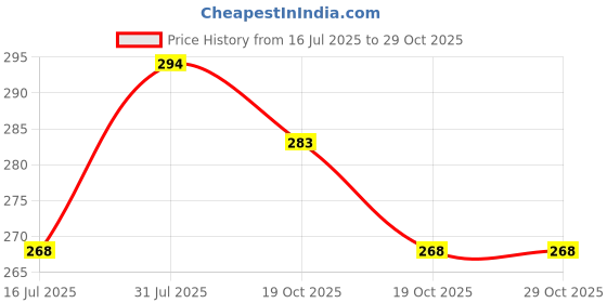 flipkart.com bsm HARD PLASTIC WHITE&BLACK CRICFREAK STUMP SET WITH CLEAR BAG bsm Price History Graph from 16 Jul 2025 to 29 Oct 2025