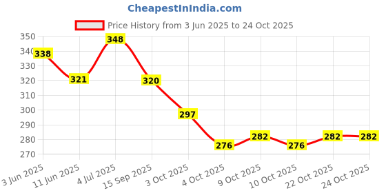flipkart.com aenox HARD PVC/PLASTIC STUMP SET aenox Price History Graph from 3 Jun 2025 to 23 Oct 2025