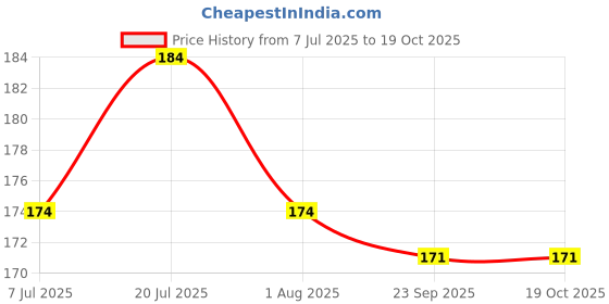 flipkart.com harry enterprises Hard Rubber Multicolours 40 pcs Pigeon Foot Ring Bird Shoulder Guard harry enterprises Price History Graph from 7 Jul 2025 to 19 Oct 2025