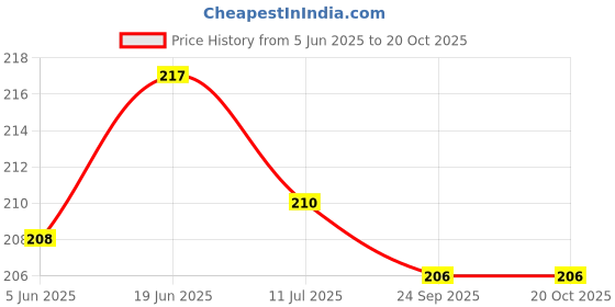 flipkart.com harry enterprises Hard Rubber Multicolours 60 pcs Pigeon Foot Ring Bird Shoulder Guard harry enterprises Price History Graph from 5 Jun 2025 to 20 Oct 2025