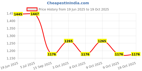 flipkart.com right choice Hard Tent Case right choice Price History Graph from 19 Jun 2025 to 18 Oct 2025