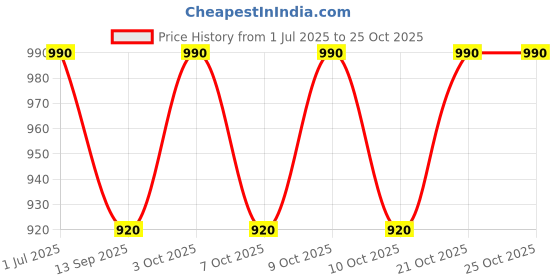 flipkart.com e homeshop store hard walker Walking Stick e homeshop store Price History Graph from 1 Jul 2025 to 24 Oct 2025