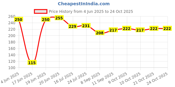 flipkart.com oneexport Hard Water to Soft Water Converter for Drinking Tap Mount Water Filter oneexport Price History Graph from 4 Jun 2025 to 23 Oct 2025