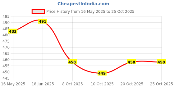 flipkart.com vital creations Hard Wood Decorative Gifting Basket Flower Fruits Basket Tray With Dried Grass Wooden Fruit & Vegetable Basket vital creations Price History Graph from 16 May 2025 to 24 Oct 2025