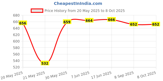 flipkart.com HARDATT HARDATT ML T-D 111 S / ML T Black Ink Toner Price History Graph from 20 May 2025 to 8 Oct 2025