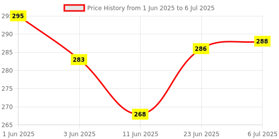 flipkart.com diarymart Hardbound Designer Cover New Year Diary 2025 I Planner 2025 Diary with Dates I A5 Diary Ruled 344 Pages diarymart Price History Graph from 1 Jun 2025 to 6 Jul 2025