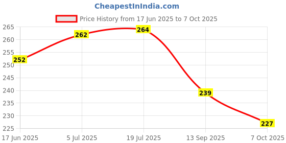 flipkart.com innaxa Hardbound Diary, Blank Notebooks A5 Diary Ruled 160 Pages innaxa Price History Graph from 17 Jun 2025 to 7 Oct 2025