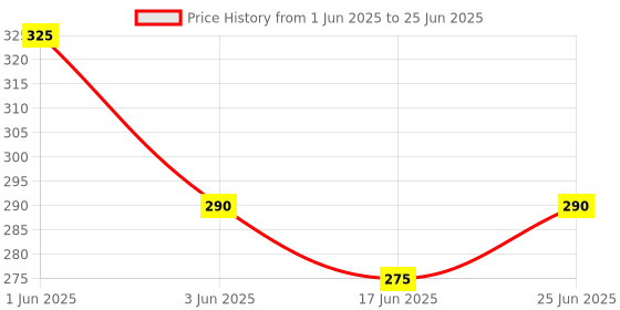 flipkart.com diarymart Hardbound Floral Design 2025 Diary For Girls I New Year Diary 2025 With Dates I A5 Diary Ruled 344 Pages diarymart Price History Graph from 1 Jun 2025 to 25 Jun 2025