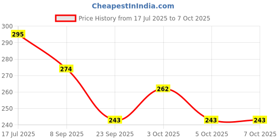 flipkart.com jhingalala Hardbound Leather Cover New Year Diary 2025 with Dates and Monthly Planner 2025 A5 Diary Ruled 344 Pages jhingalala Price History Graph from 17 Jul 2025 to 7 Oct 2025