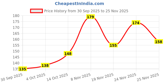 flipkart.com hardbrixx Clutch Guitar Capo hardbrixx Price History Graph from 30 Sep 2025 to 24 Nov 2025